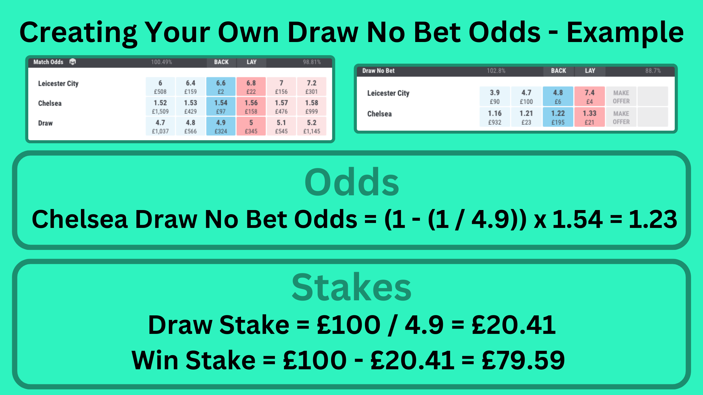 Graphic showing an example of creating your own Draw No Bet for Chelsea